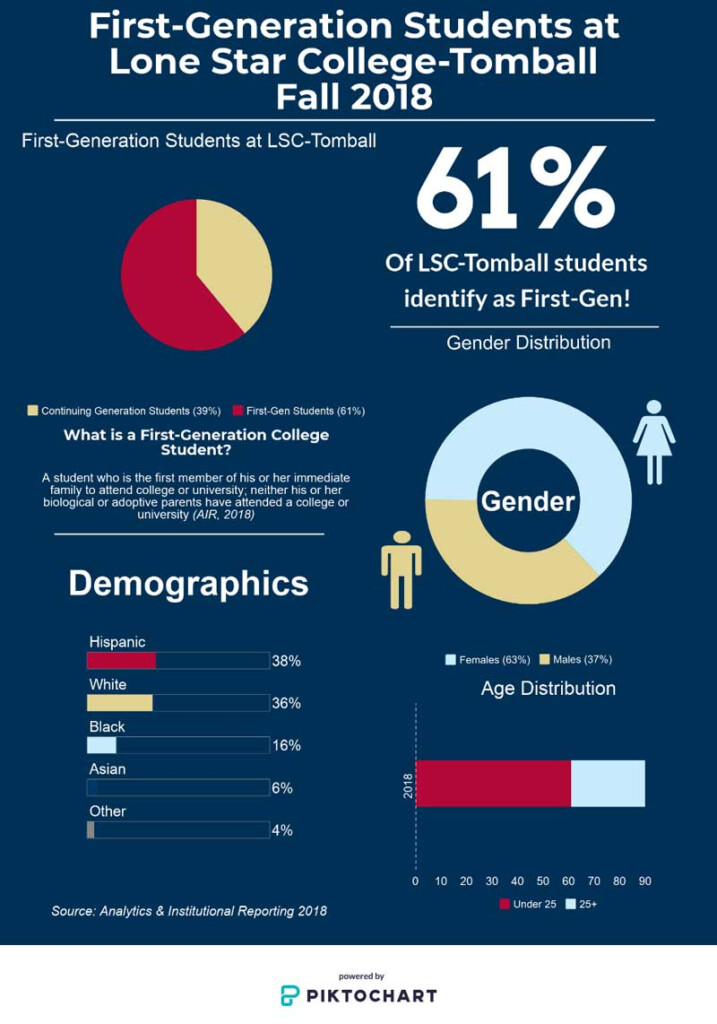 Campus Demographics