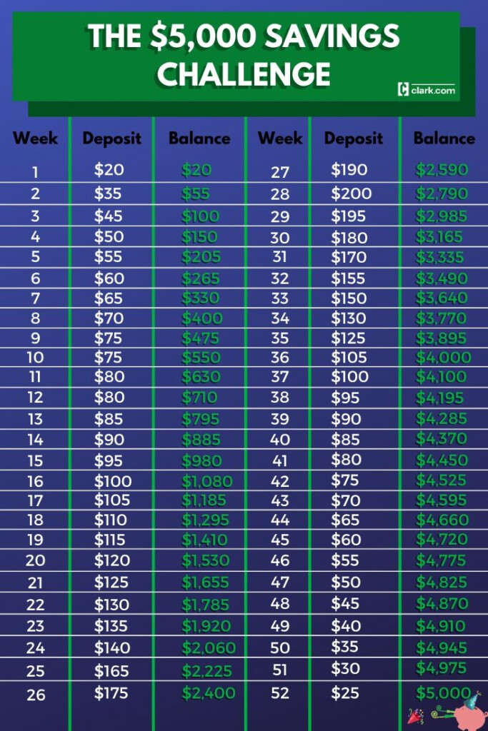 How To Save 5 000 With The 52 Week Money Challenge Clark Howard 52 