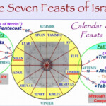 Spring Feasts Fulfilled By Yeshua s First Coming Fall Feasts To Be