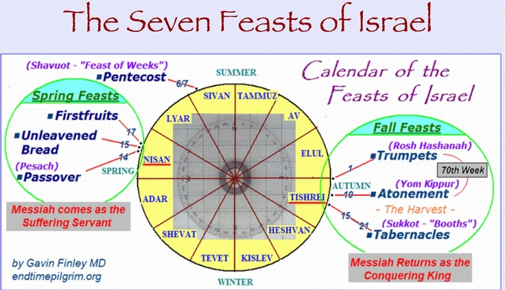 Spring Feasts Fulfilled By Yeshua s First Coming Fall Feasts To Be 
