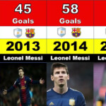 Leonel Messi s Every Calendar Years Goals YouTube
